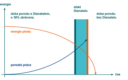 Proč dianatal porodnický gel?